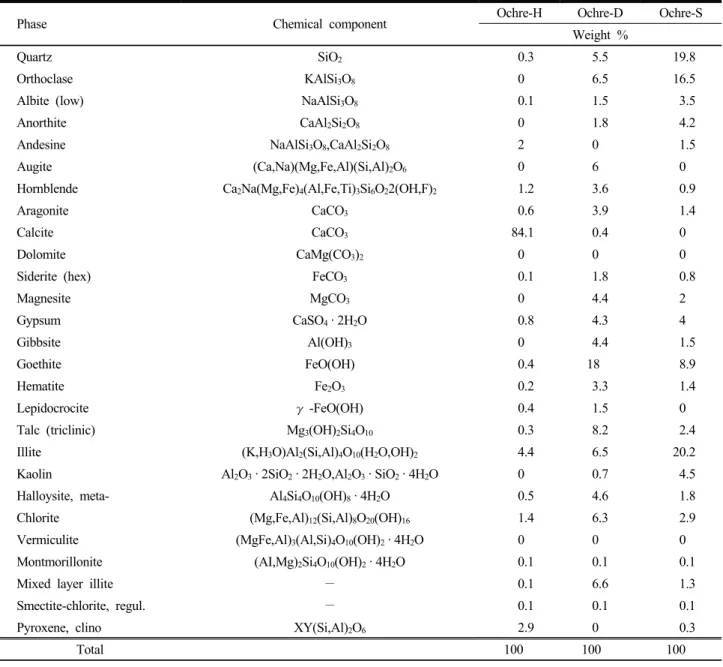 Table 3. Mineralogical composition of the ochres analyzed by X-ray diffraction (XRD).