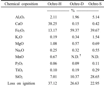 Fig. 4. Change of phosphorus removal and adsorption  capacity by ochre with shaking time in a batch  experi-ment (P-concentration: 3,000 mg L -1 ).