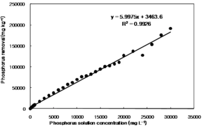 Fig. 6. Change of phosphorus removal by ochre with  phosphorus solution concentration in a batch experiment.