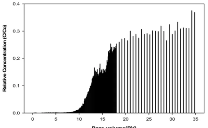 Fig. 9. Distribution of relative concentration with pore  volume for column experiment.