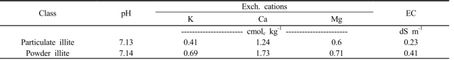 Table 1. Chemical properties of the particulate and powder forms of illite.