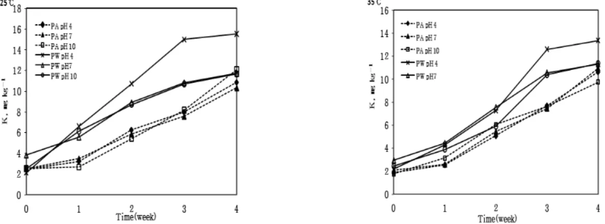 Fig. 2. Concentration of K +  released as a function of time as affected by pH and temperature at 25℃  (left) and 35℃