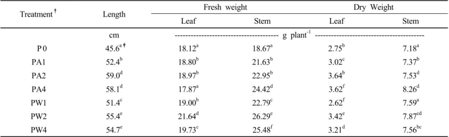 Table 4. Effect of particulate and powder forms of illite on the growth, the fresh and biomass of cherry tomato (Hongjak).