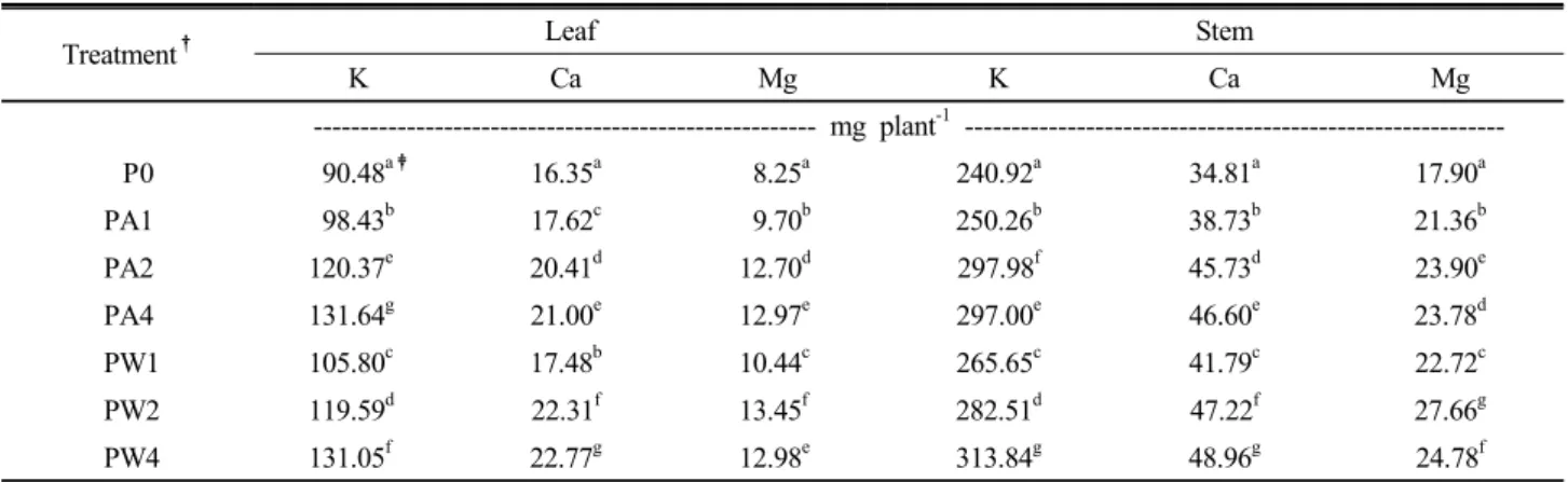Table 5. Amount of cations taken up by leaf and stern of cherry tomato(Hongjak).