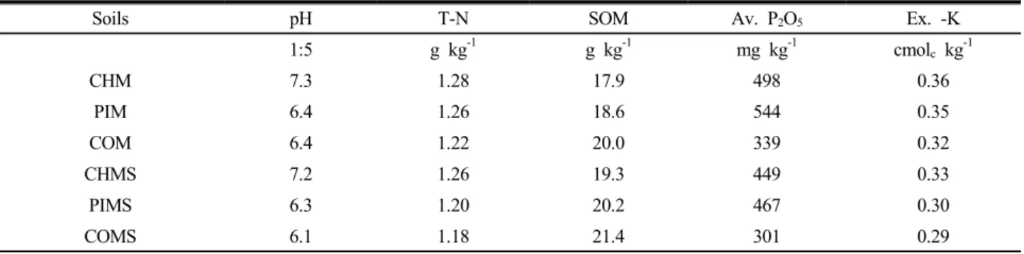 Table 1. The chemical properties of used soil in this experiment.