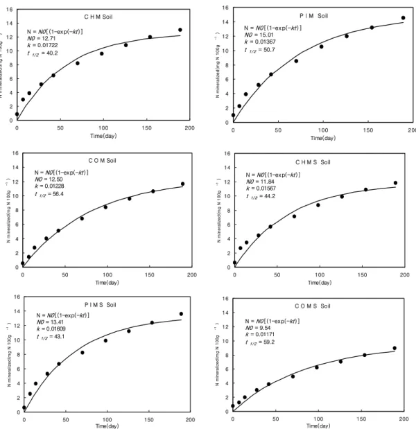 Fig. 1. Cumulative N mineralization from the soils that were annually received the livestock manure composts during 4  years at a rate of 10 Mg ha -1 .N : t 시간 무기태질소량,  No : 질소무기화 포텐셜, k: 상수,  t: 시간(식  1)을  적분해서, t= 0, N = 0  값을  부여하여  (식 2)를 얻는다