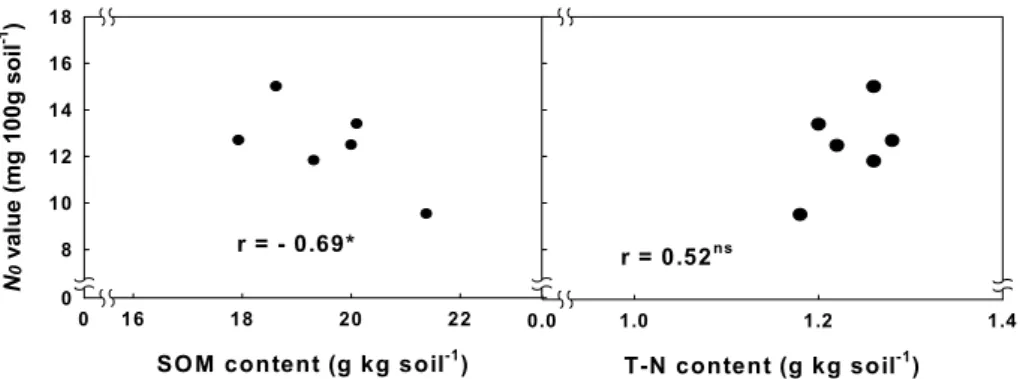 Fig. 2. Relationship between potential mineralized N (N0) , and soil organic matter (left) and T-N content (right).