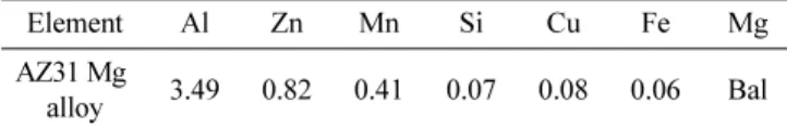 Table 1. Chemical compositions of AZ31 Mg alloy ingot.  (wt.%)