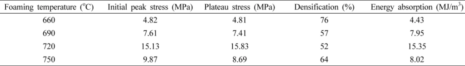 Fig. 11. Variation of energy absorption efficiency and strain of AZ31 Mg alloy foam with different foaming temperatures; (a) 660 o C, (b) 690 o C, (c) 720 o C and (d) 750 o C.