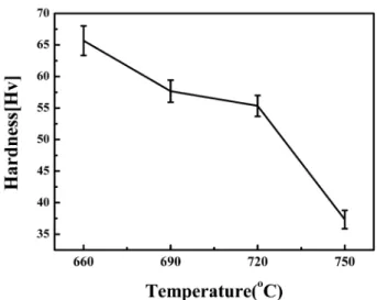Fig. 12. Comparison of Vickers hardness of AZ31 Mg alloy foams with different foaming temperatures.