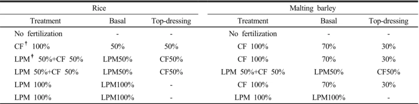 Table 1. Rates of liquid pig manure and chemical fertilizer applied to rice  and malting barley.