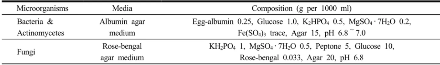 Table 3. Various kinds of media and their compositions used  for their isolation.