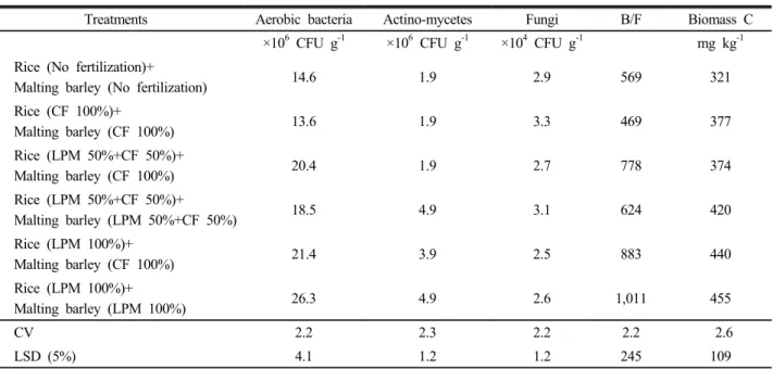 Table 5. Microbial population in paddy field with different treatment of liquid pig manure and chemical fertilizer.