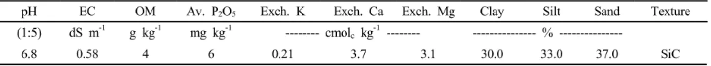Table 1. Physico-chemical properties of the soils used in this study.