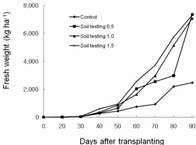 Fig. 1. Changes in fresh weight of oriental melon