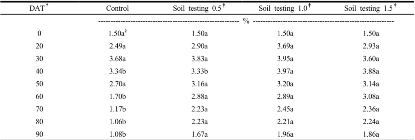 Table 2. Temporal changes in total nitrogen content of oriental melon. 