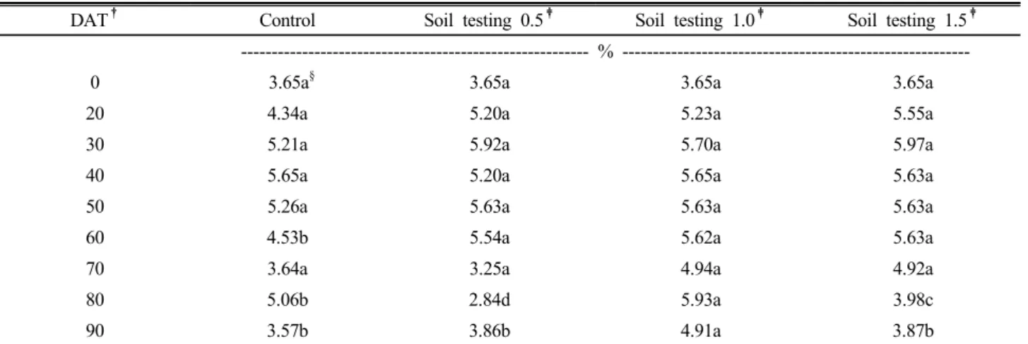 Table 4. Temporal changes in potassium content of oriental melon.  