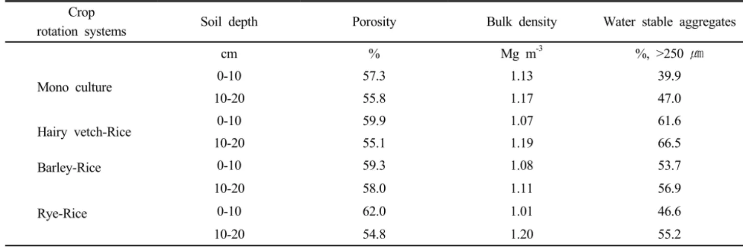 Fig. 2. The changes of glomalin concentration by differ- differ-ent green manure crops after rice harvesting.