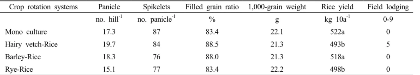 Table 3. Rice yield, yield components, and field lodging using green manure crops.