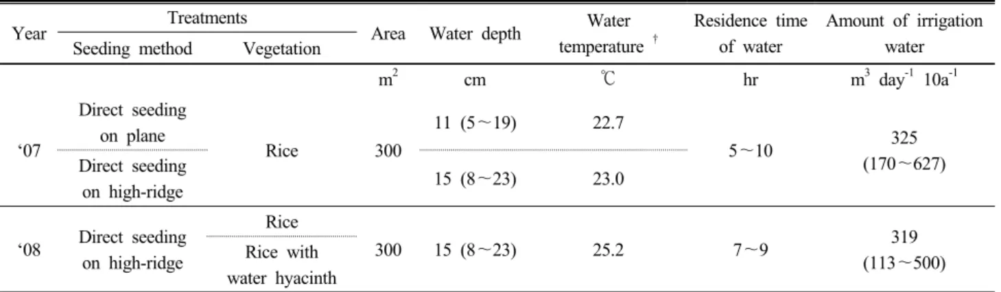 Fig. 2. Water depth and a current speed curve of efflu- efflu-ent from rice paddy area using free range ducks ('07).