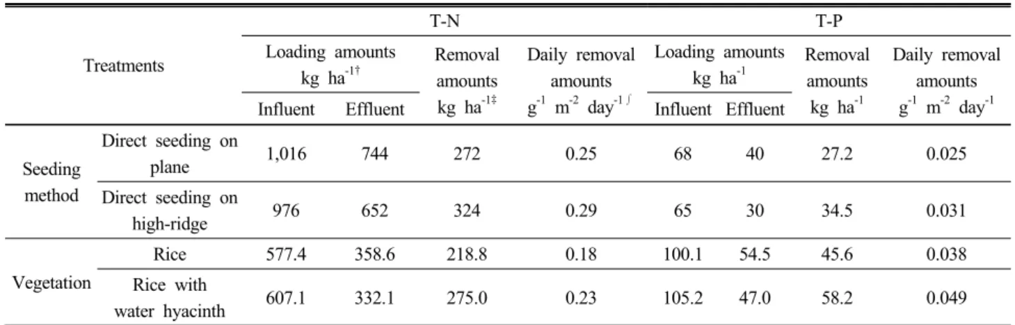 Table 6. The effects of nutrients removal efficiency of purifying paddy field.