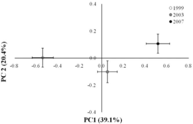 Fig. 3. Principal components analyses of chemical pro- pro-perties from soil types in paddy soils