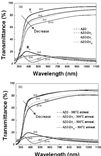 Fig. 3 은  유리  기판  위에  증착된 AZO 박막  및 AZO/