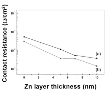 Fig. 5. Contact resistance between AZO/Zn x   and p-type a-Si:H as a function of the thickness of Zn buffer layer; (a) as