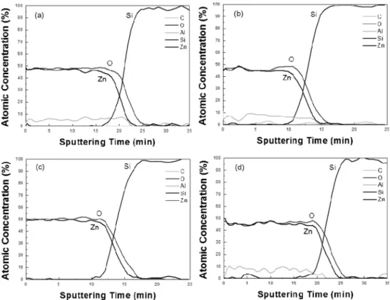 Fig. 6. AES depth profiling at various AZO/Zn x ; (a) AZO, (b) AZO/Zn 5 , (c) AZO/Zn 7  and (d) AZO/Zn 10 .