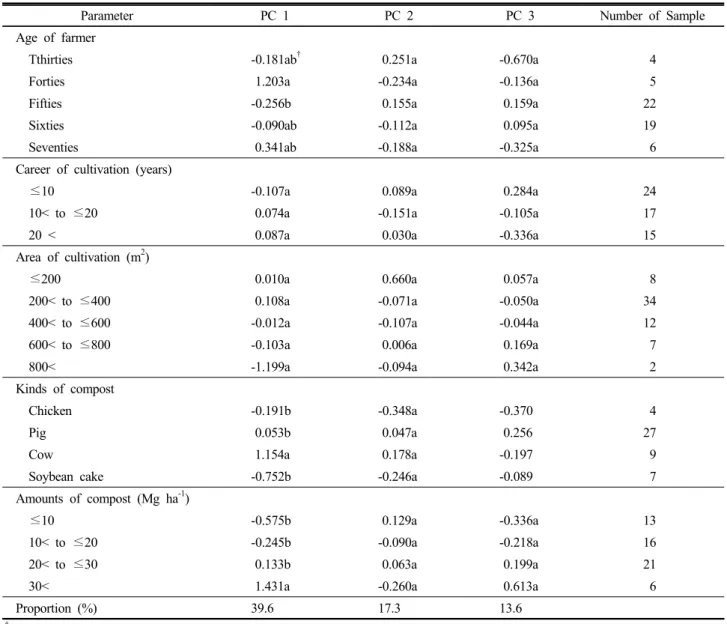 Table 3. Principal components analyses between farming practice information, and soil chemical properties in strawberry cultivated farm.