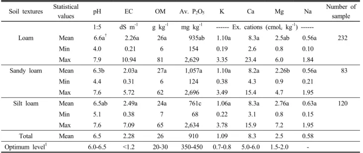 Table 1. Chemical properties of strawberry cultivated soil from different soil textures.
