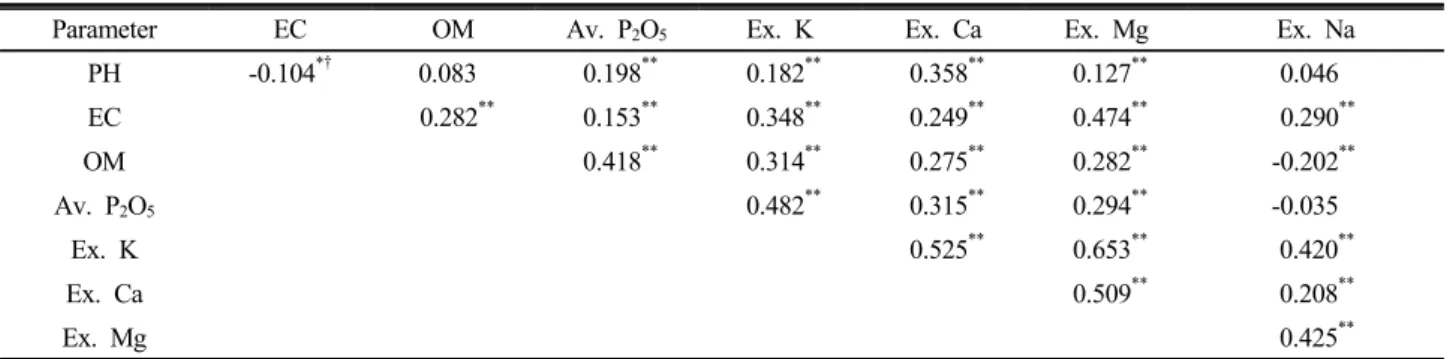 Table 3. A correlation coefficient between chemical properties of strawberry cultivated soils (n=435).