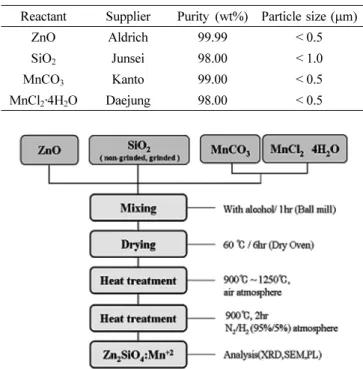Fig. 1. Synthesis process of Zn 2 SiO 4 :Mn 2+  prepared by solid-state reaction.