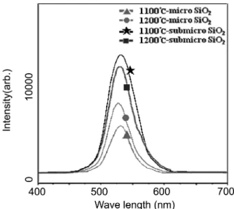 Fig. 4 는  단일상으로  얻어진 Zn 2 SiO 4 :Mn 2+ (0.11mol%