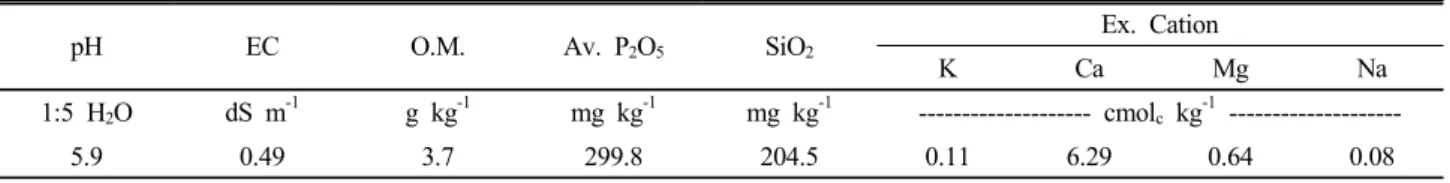 Table 1. Chemical properties of the soil before experiment.