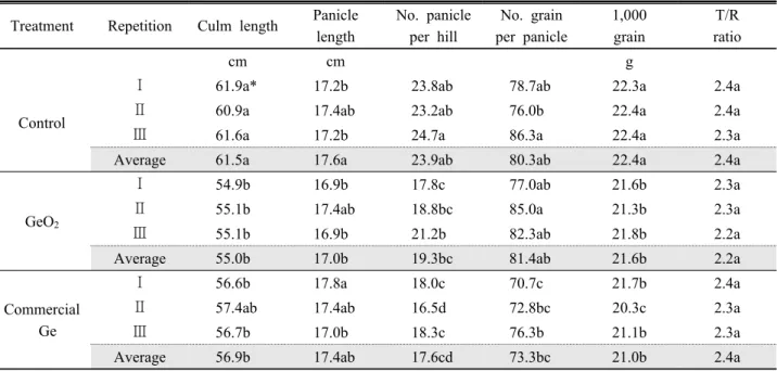 Table 2. Growth characteristics of rice plant under different germaniums.