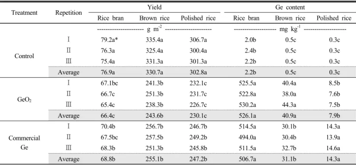 Table 4. Rice yield and germanium contents in various parts of the rice under different germaniums.