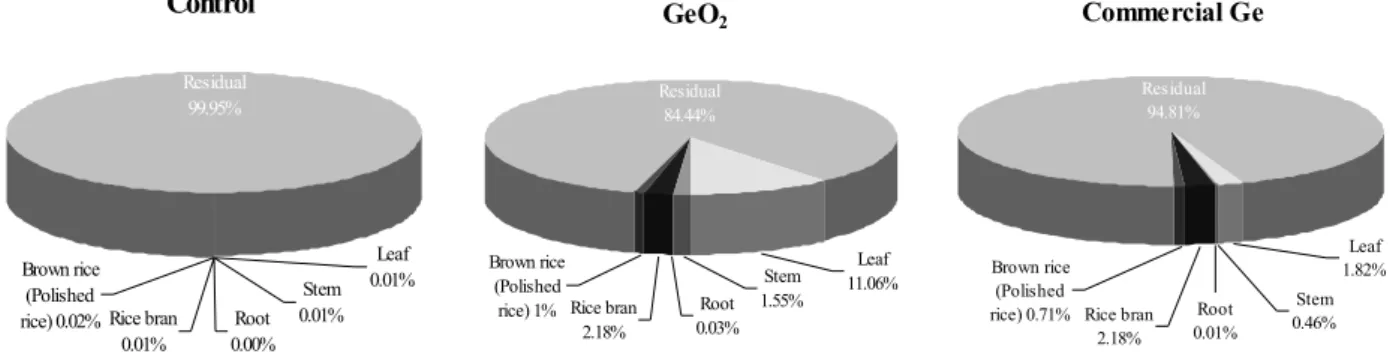 Fig. 4. Comparison of the Ge uptake rate in various parts of the rice under different germaniums.