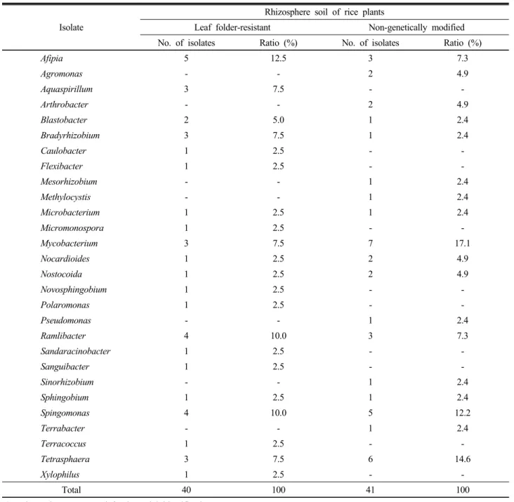 Table 3. Bacteria isolated from rhizosphere soils of rice plants in field test (Suwon, 2006).
