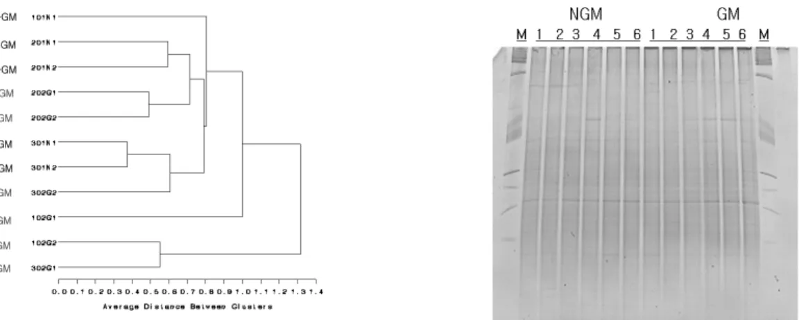 Fig. 2. Cluster analysis on rhizosphere soils of rice plants using phospholipid fatty acid profiles (Yesan, 2008)