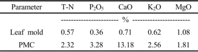 Table 1. Elemental composition of leaf mold and pig manure compost (PMC).