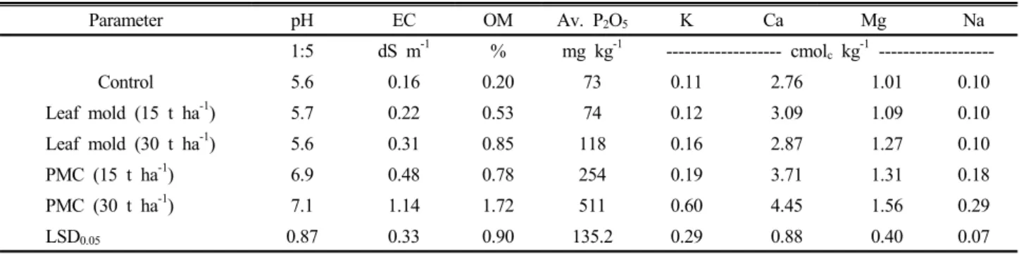 Fig. 1. The microbial community (A), and the main ratio indexes (B) based on the analysis of  phosphor-lipid fatty acids extracted in Korean ginseng field amended with leaf mold and pig manure  com-post (PMC)