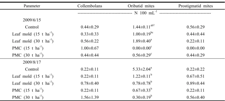 Table 3. Population density of microarthropods affected by application of leaf mold, and pig manure compost (PMC).
