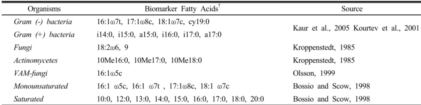 Fig. 1. Ordination plot from principal component analysis of phospholipid fatty acids extracted from soils amended with various amount of compost in red pepper field.
