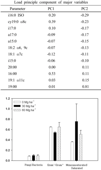 Table 3. Principal components loading matrix of each PLFAs after multivariate analysis.