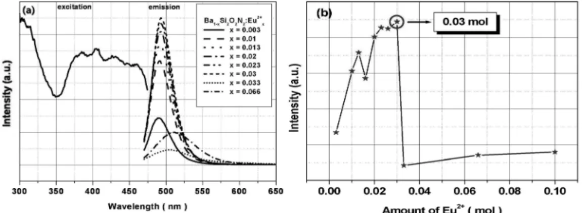 Fig. 1. (a) Emission and excitation spectra of Ba 1−x Si 2 O 2 N 2 :Eu 2+ x  and (b) relative PL emission intensity of the phosphor as a function of Eu content.