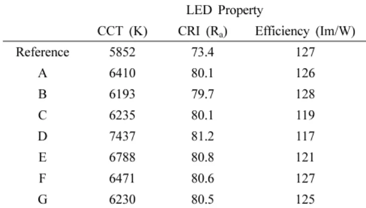 Fig. 5 는 Table 1의  조성으로  제작된  백색 LED의  발