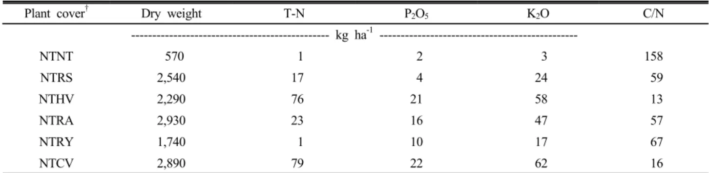 Table 1. The nutrient amount of plant cover used in this experiment.
