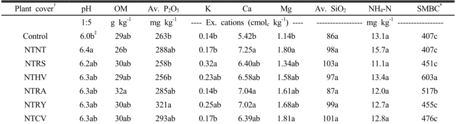 Table 2. The chemical properties of soil used in this experiment.