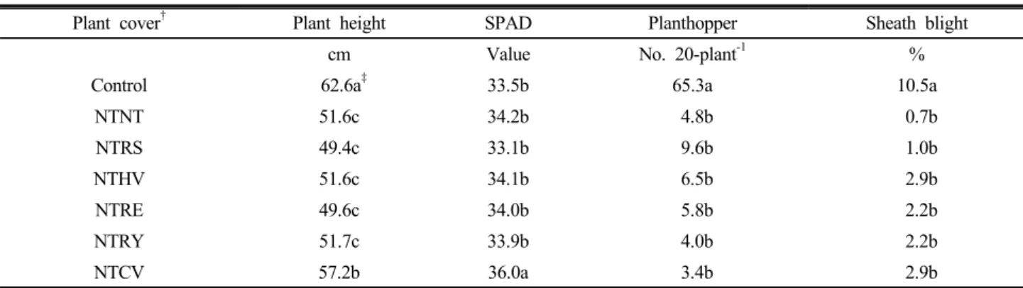 Table 4. Early rice growth, disease, and insect pest as affected by different plant covers.